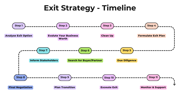 Exit Strategy Timeline Diagram